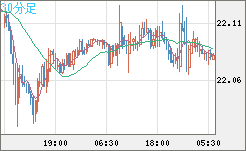 中国人民元/円チャート（CNH/JPY）30分足