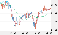 中国人民元/円チャート（CNH/JPY）30分足