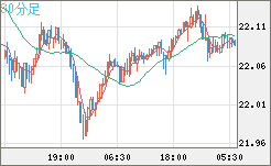 中国人民元/円チャート（CNH/JPY）30分足