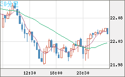 中国人民元/円チャート（CNH/JPY）30分足
