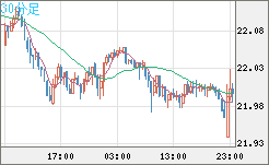 中国人民元/円チャート（CNH/JPY）30分足