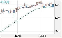 中国人民元/円チャート（CNH/JPY）30分足