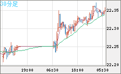 中国人民元/円チャート（CNH/JPY）30分足