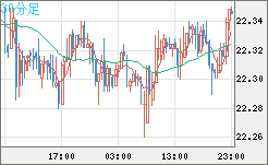 中国人民元/円チャート（CNH/JPY）30分足