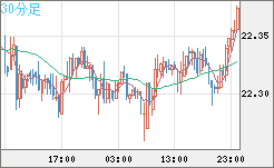中国人民元/円チャート（CNH/JPY）30分足
