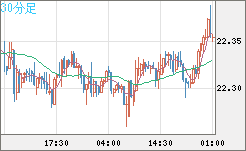 中国人民元/円チャート（CNH/JPY）30分足