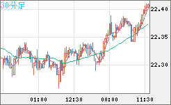 中国人民元/円チャート（CNH/JPY）30分足