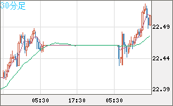 中国人民元/円チャート（CNH/JPY）30分足