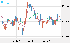中国人民元/円チャート（CNH/JPY）30分足