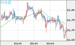 中国人民元/円チャート（CNH/JPY）30分足
