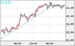 中国人民元/円チャート（CNH/JPY）30分足