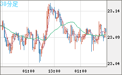 中国人民元/円チャート（CNH/JPY）30分足