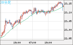中国人民元/円チャート（CNH/JPY）30分足