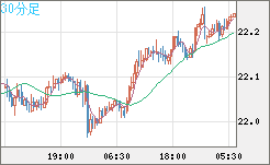 中国人民元/円チャート（CNH/JPY）30分足