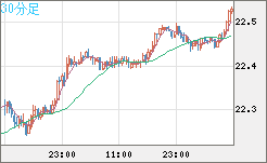 中国人民元/円チャート（CNH/JPY）30分足
