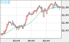中国人民元/円チャート（CNH/JPY）30分足