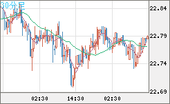 中国人民元/円チャート（CNH/JPY）30分足