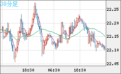 中国人民元/円チャート（CNH/JPY）30分足