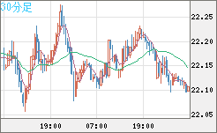 中国人民元/円チャート（CNH/JPY）30分足