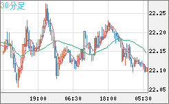中国人民元/円チャート（CNH/JPY）30分足