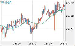 中国人民元/円チャート（CNH/JPY）30分足
