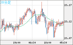 中国人民元/円チャート（CNH/JPY）30分足
