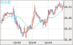 中国人民元/円チャート（CNH/JPY）30分足