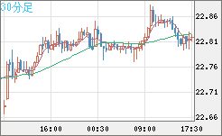中国人民元/円チャート（CNH/JPY）30分足