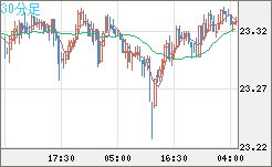 中国人民元/円チャート（CNH/JPY）30分足