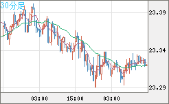 中国人民元/円チャート（CNH/JPY）30分足