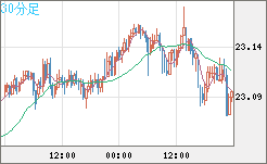 中国人民元/円チャート（CNH/JPY）30分足