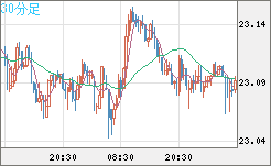 中国人民元/円チャート（CNH/JPY）30分足