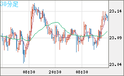 中国人民元/円チャート（CNH/JPY）30分足