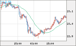 中国人民元/円チャート（CNH/JPY）30分足