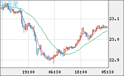 中国人民元/円チャート（CNH/JPY）30分足