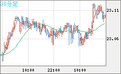 中国人民元/円チャート（CNH/JPY）30分足