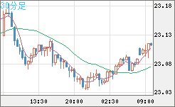 中国人民元/円チャート（CNH/JPY）30分足