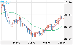 中国人民元/円チャート（CNH/JPY）30分足