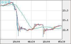 中国人民元/円チャート（CNH/JPY）30分足