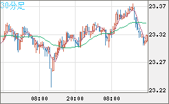 中国人民元/円チャート（CNH/JPY）30分足