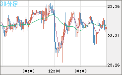 中国人民元/円チャート（CNH/JPY）30分足