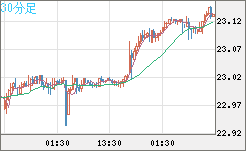 中国人民元/円チャート（CNH/JPY）30分足