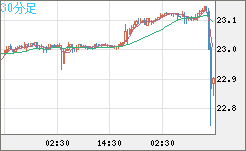 中国人民元/円チャート（CNH/JPY）30分足
