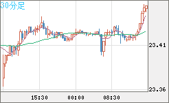 中国人民元/円チャート（CNH/JPY）30分足
