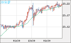 中国人民元/円チャート（CNH/JPY）30分足