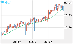 中国人民元/円チャート（CNH/JPY）30分足