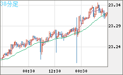 中国人民元/円チャート（CNH/JPY）30分足
