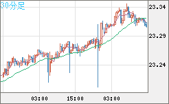 中国人民元/円チャート（CNH/JPY）30分足
