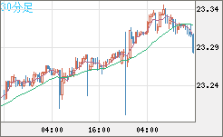 中国人民元/円チャート（CNH/JPY）30分足