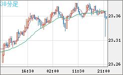 中国人民元/円チャート（CNH/JPY）30分足